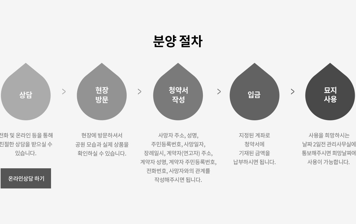 분양 절차